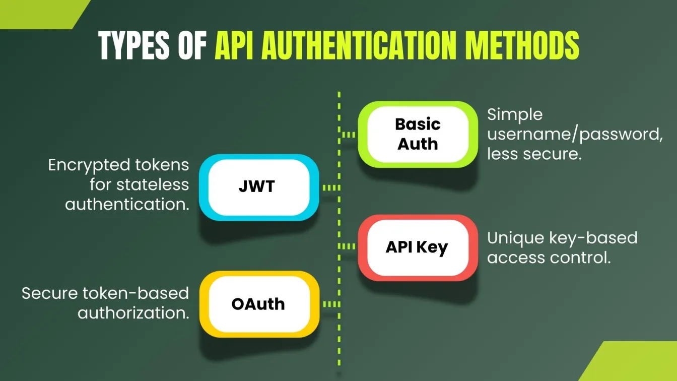 Types of API Authentication Methods
