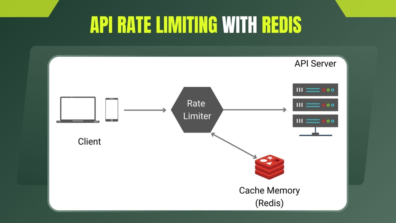 API Rate Limiting with Redis