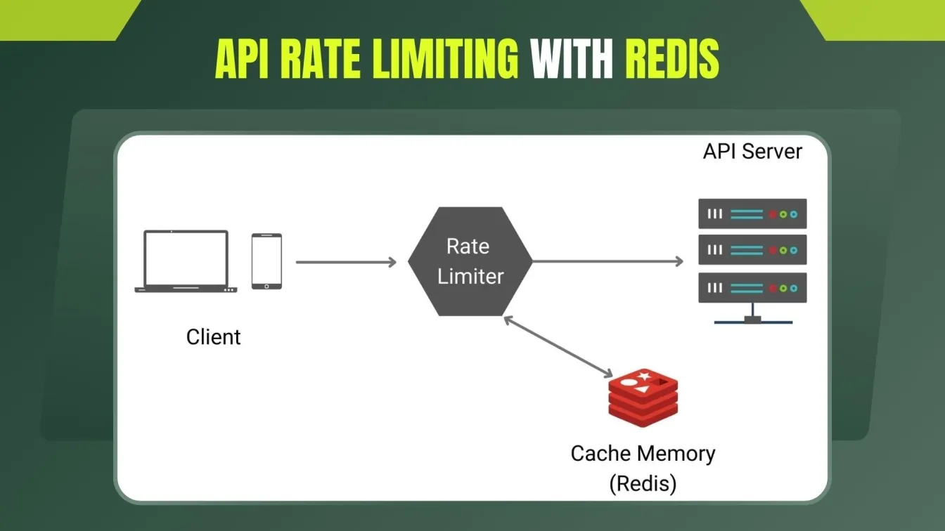 API Rate Limiting with Redis