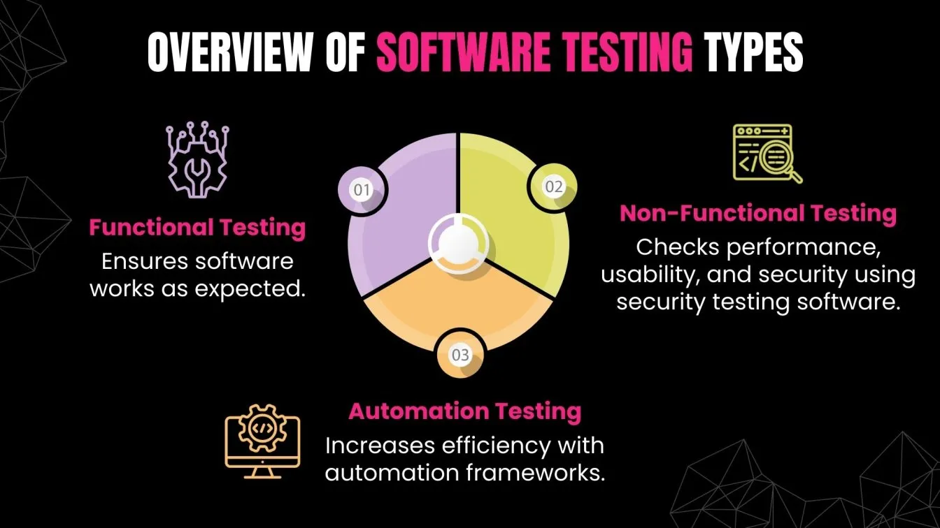 Overview of Software Testing Types