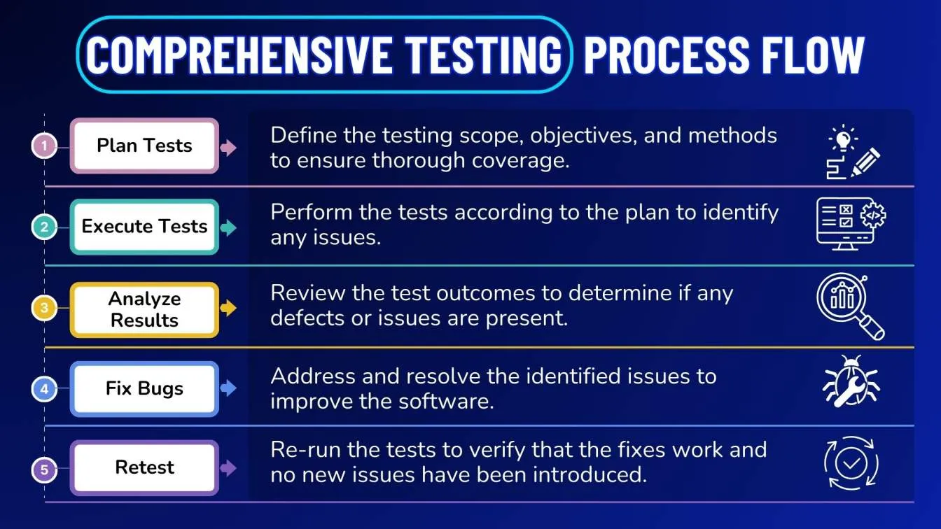 Comprehensive Testing Process Flow