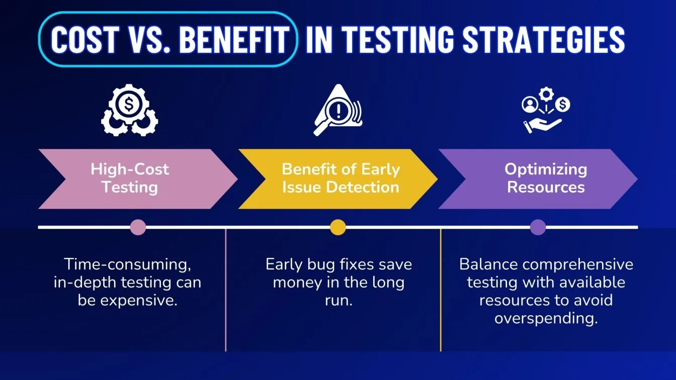Cost vs. Benefit in Testing Strategies