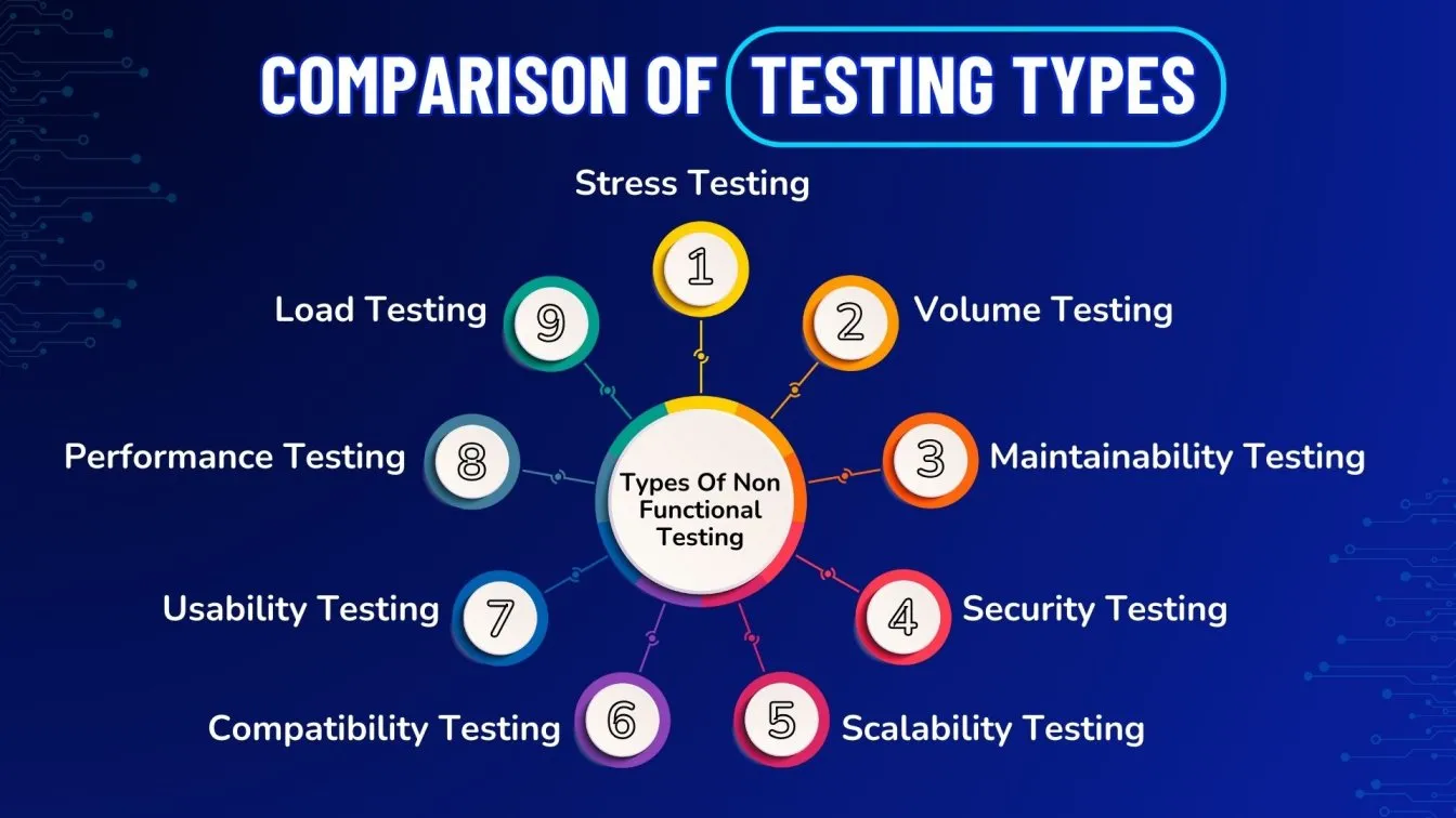 Comparison of Testing Types