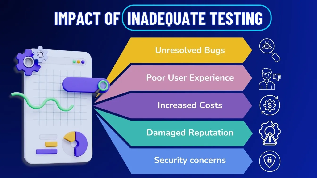  Impact of Inadequate Testing