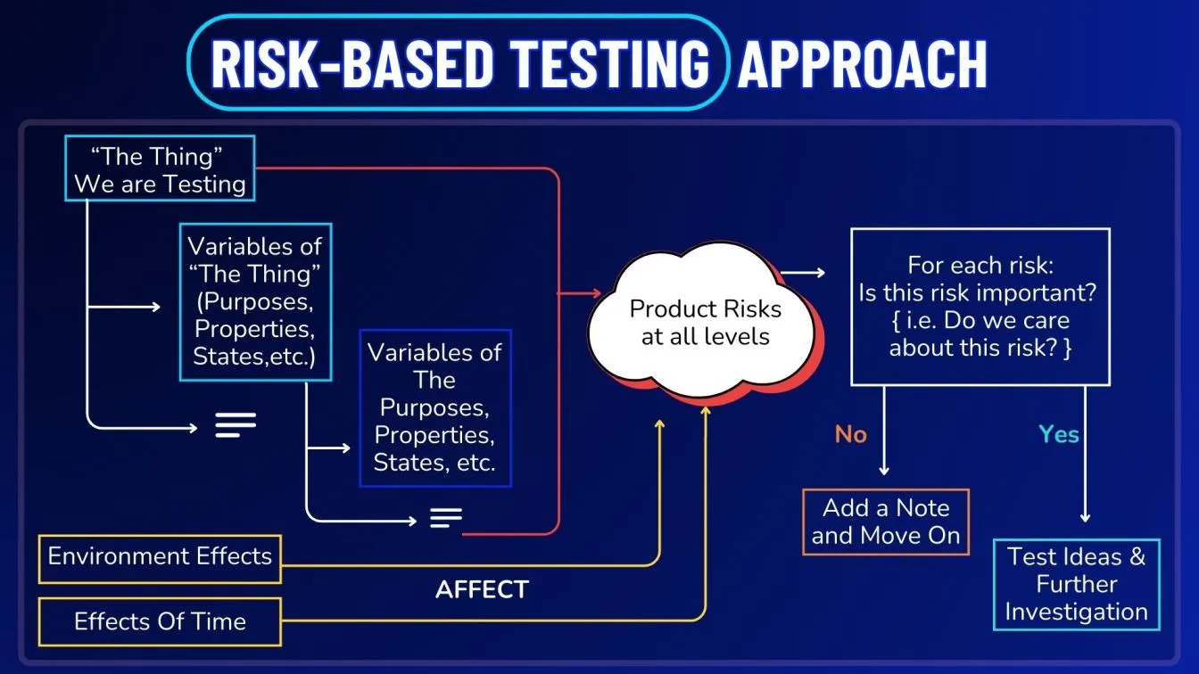Risk-Based Testing Approach