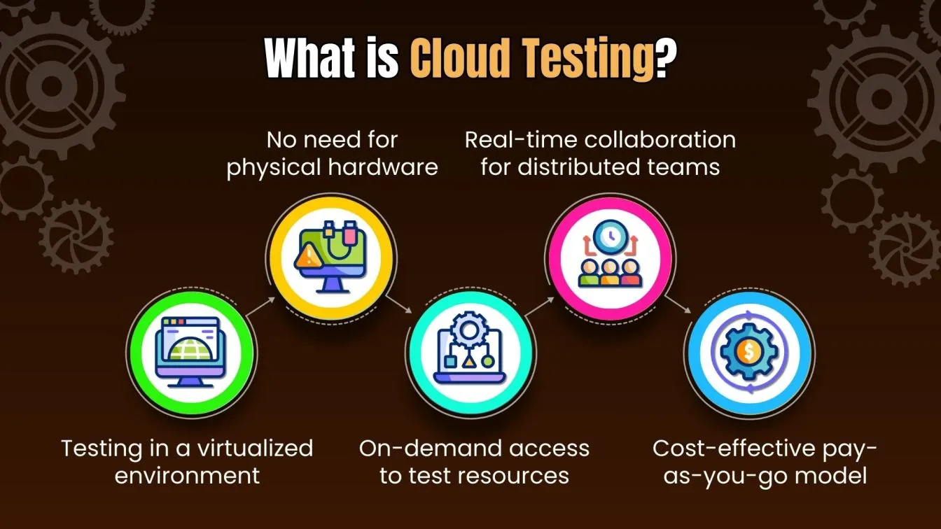 What is Cloud Testing??