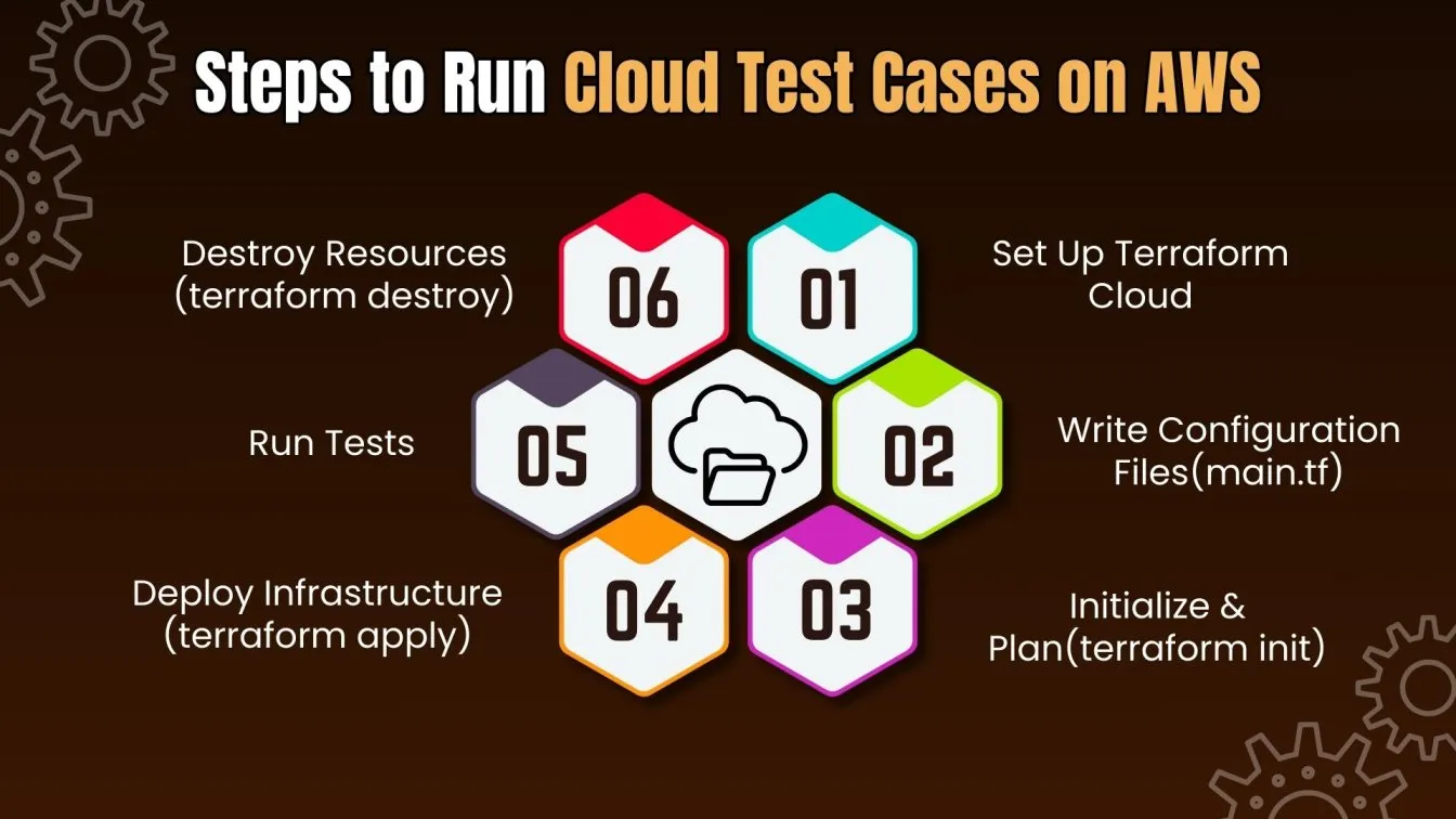 Steps to Run Cloud Test Cases on AWS