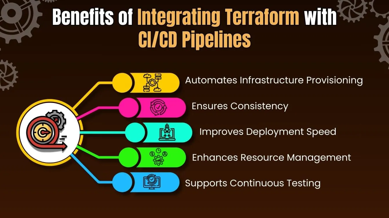Benefits of Integrating Terraform with CI/CD Pipelines
