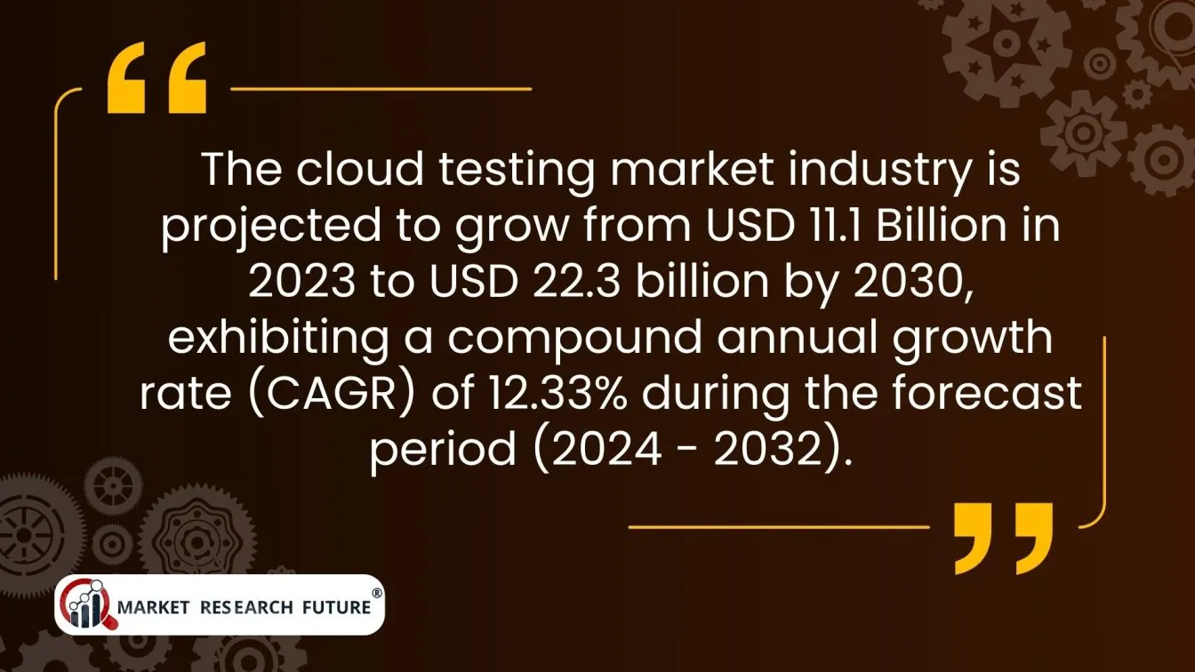 "Cloud testing market projected growth."