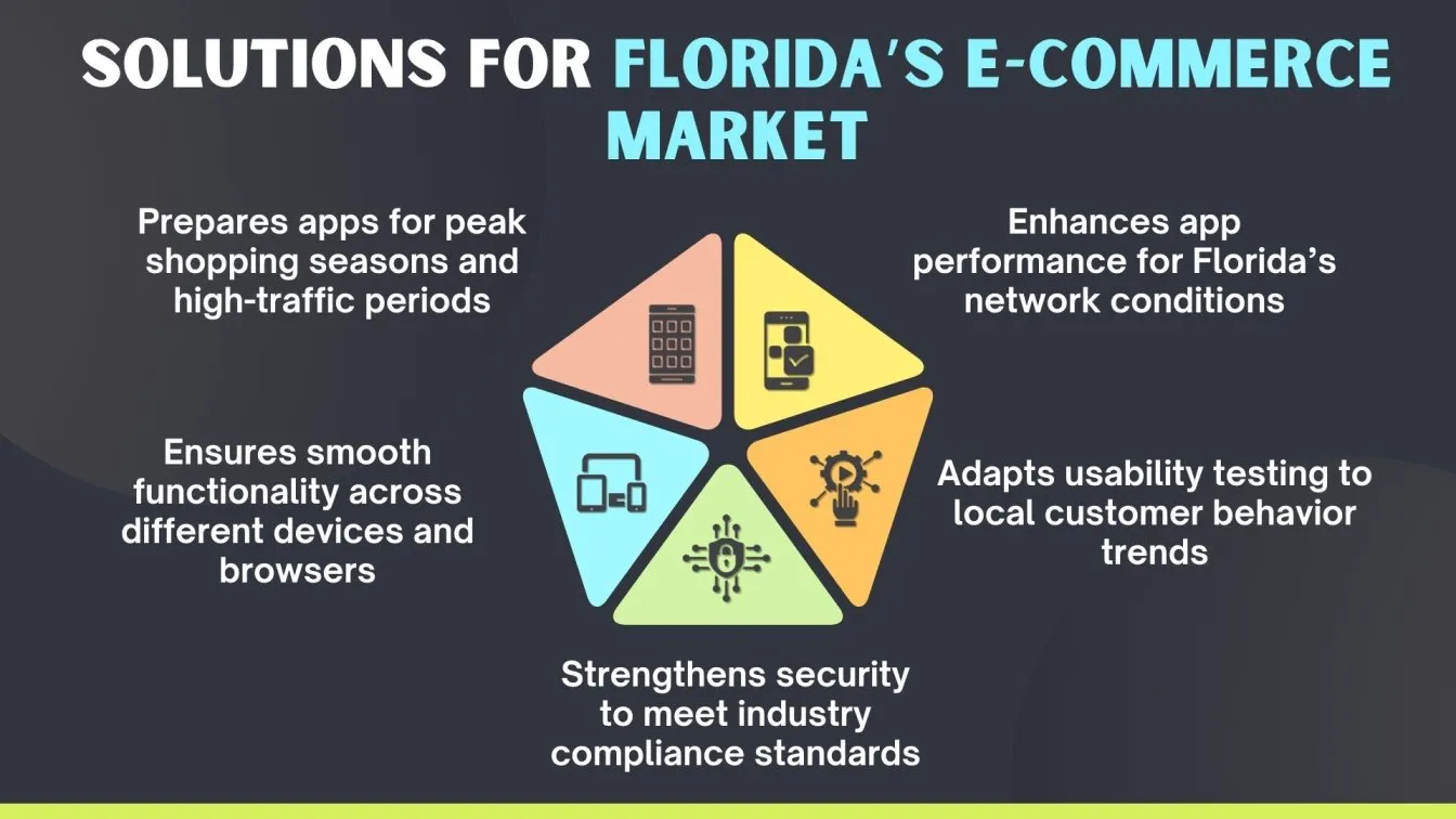 Solutions for Florida’s E-Commerce Market