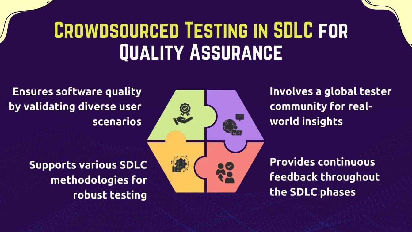 Crowdsourced Testing in SDLC for Quality Assurance