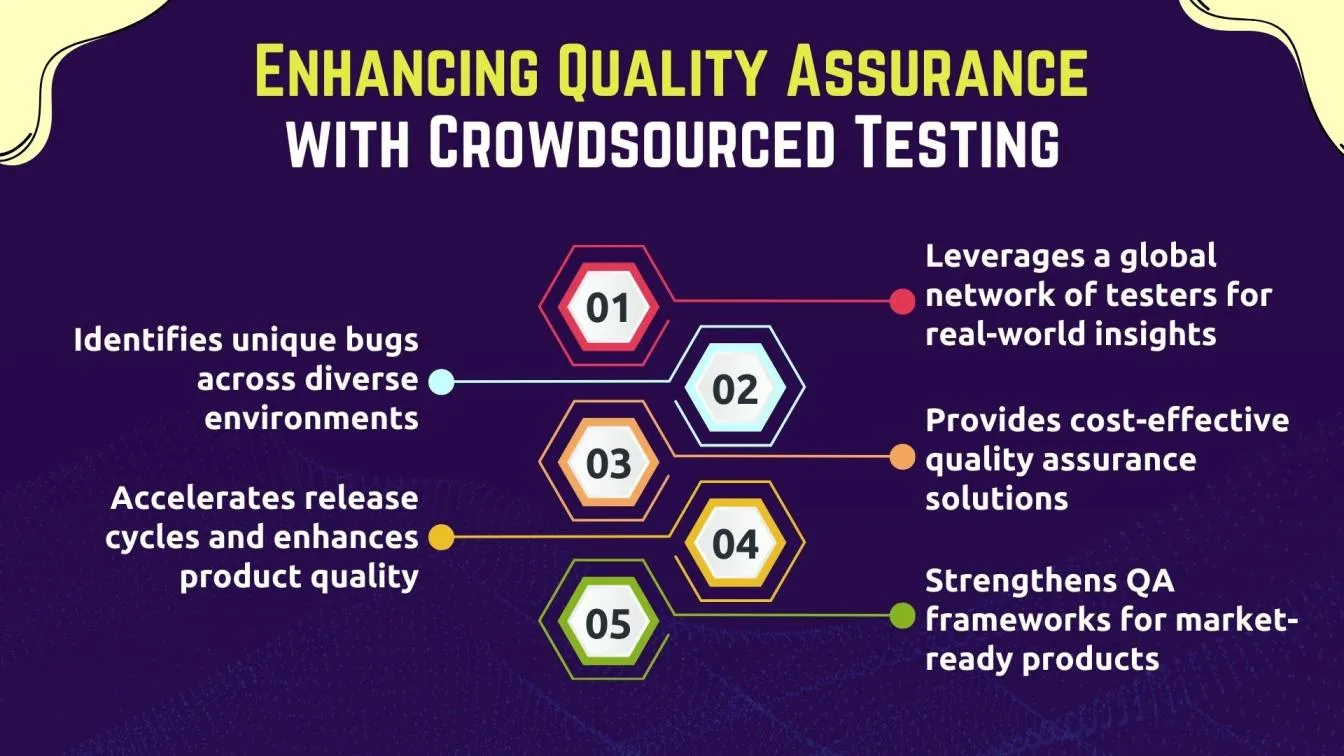 Enhancing Quality Assurance with Crowdsourced Testing
