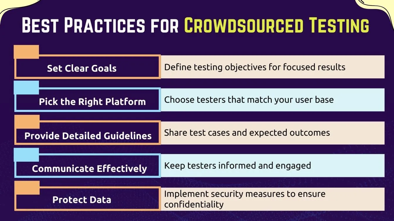 Best Practices for Crowdsourced Testing