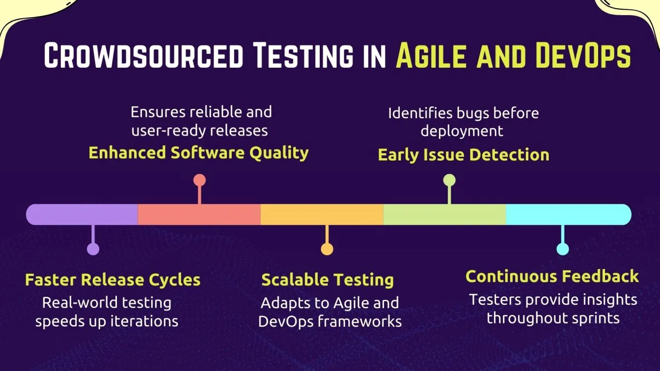 Crowdsourced Testing in Agile and DevOps