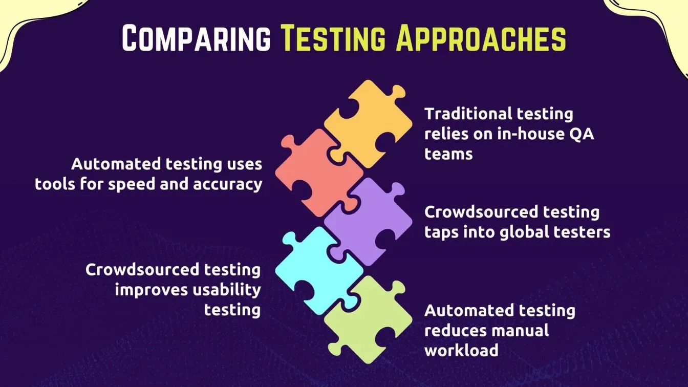 Comparing Testing Approaches