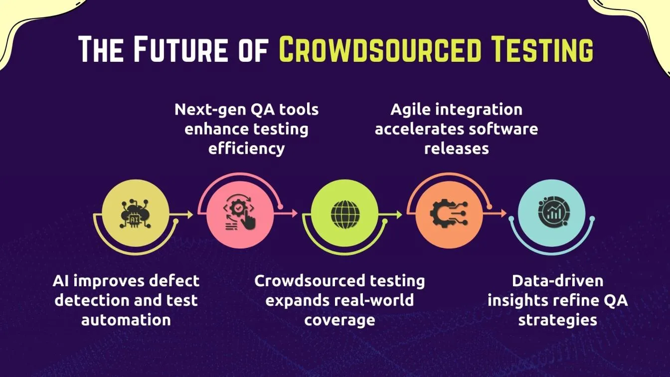 The Future of Crowdsourced Testing