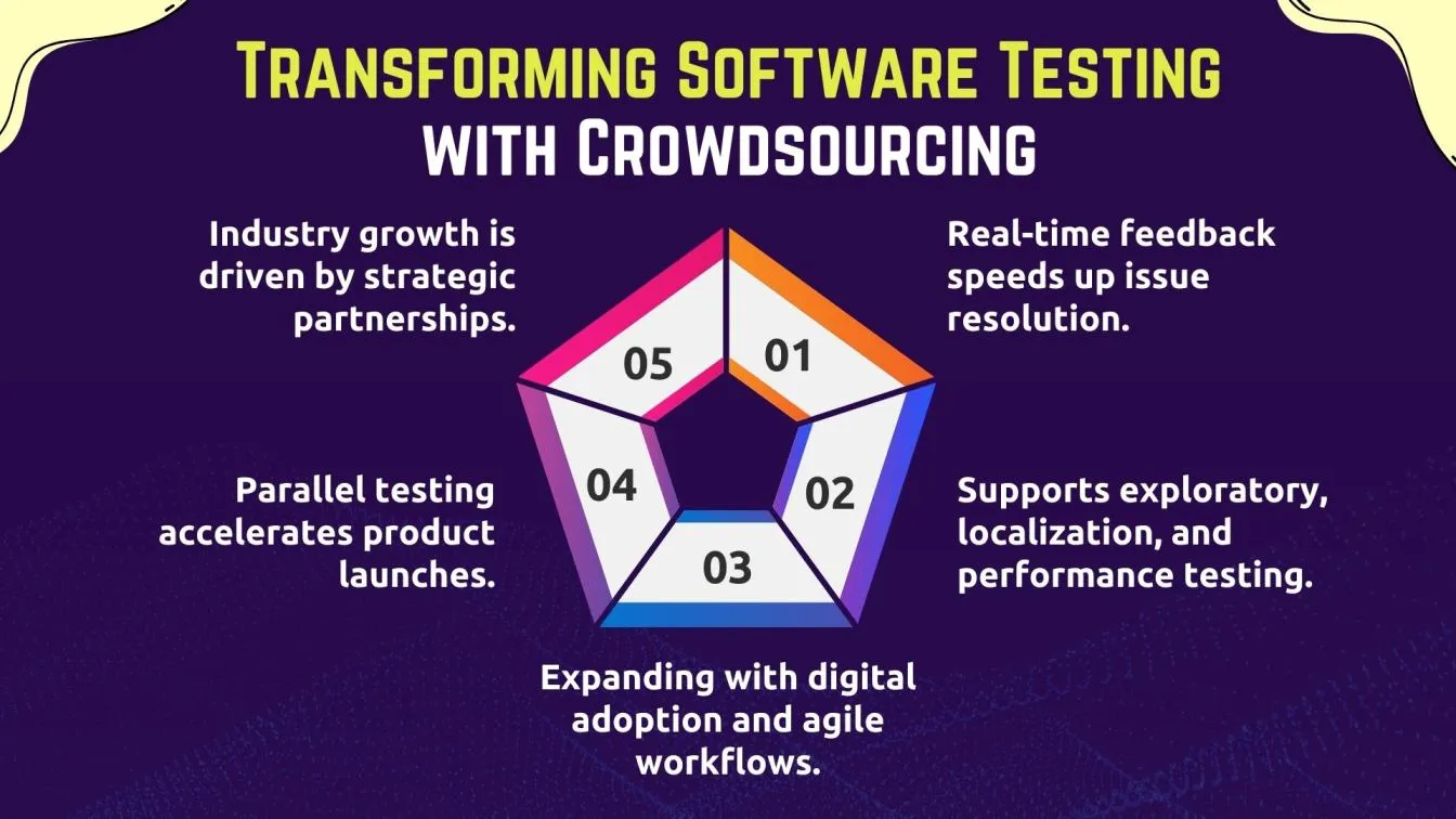 Transforming Software Testing with Crowdsourcing