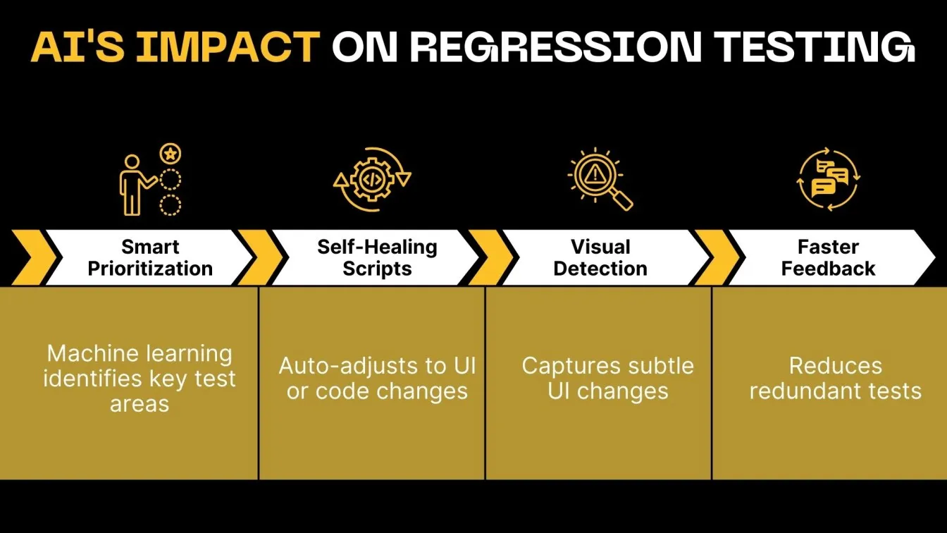 AI's Impact on Regression Testing