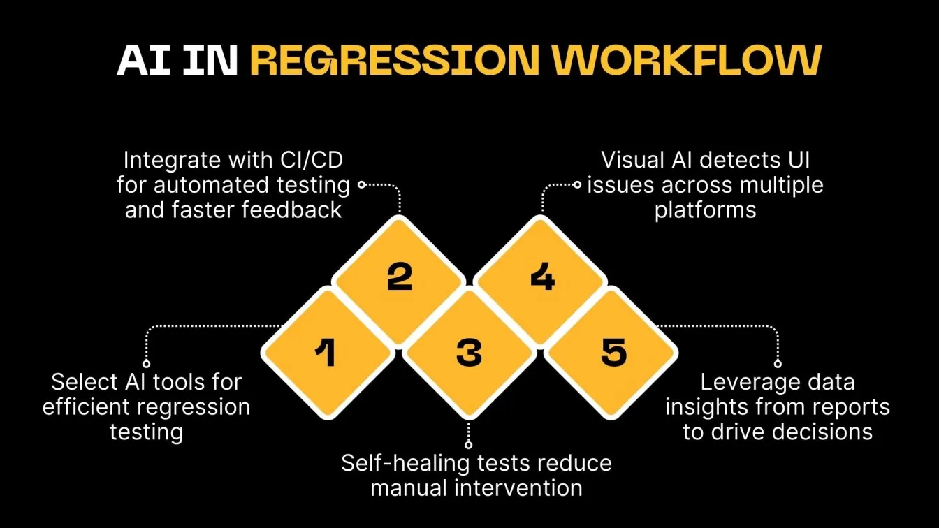 AI in Regression Workflow