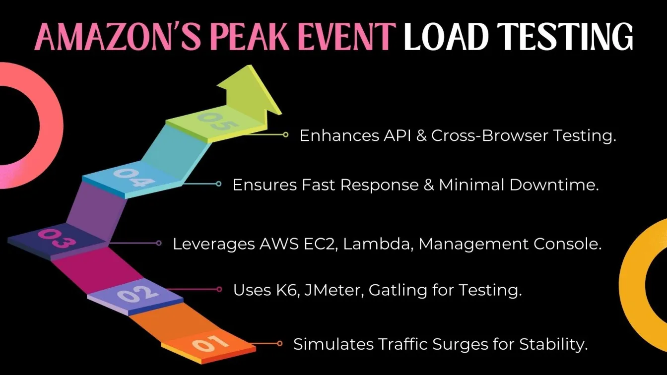 Amazon’s Peak Event Load Testing