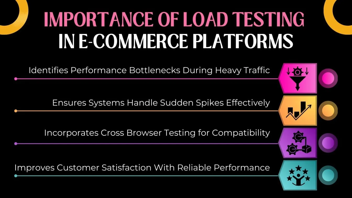 Importance of Load Testing in E-Commerce Platforms
