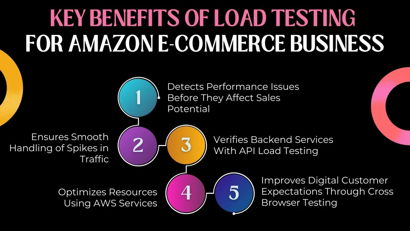 Key Benefits of Load Testing for Amazon E-Commerce Business
