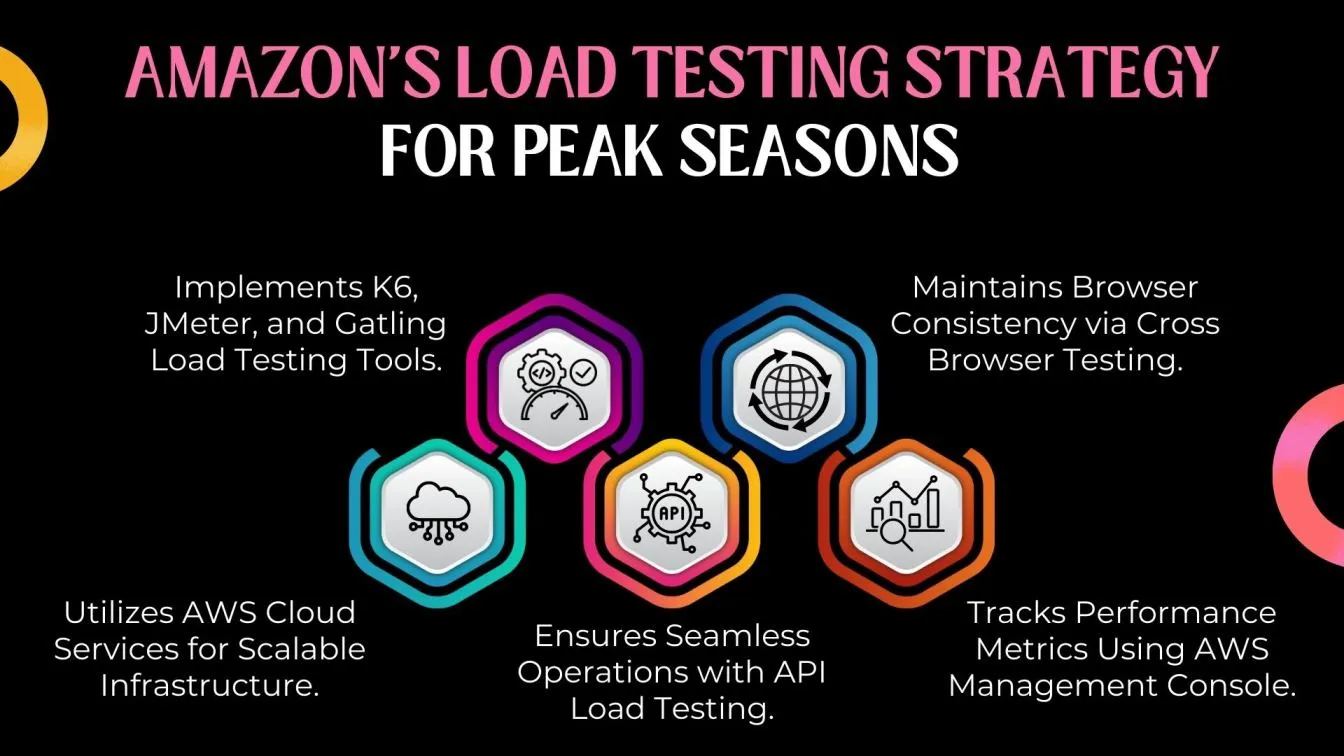 Amazon's Load Testing Strategy for Peak Seasons