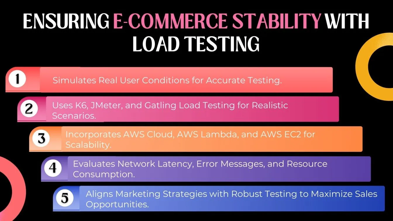 Ensuring E-Commerce Stability with Load Testing