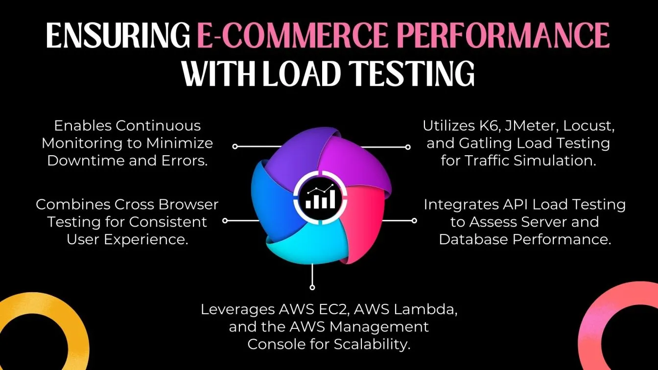Ensuring E-Commerce Stability with Effective Load Testing