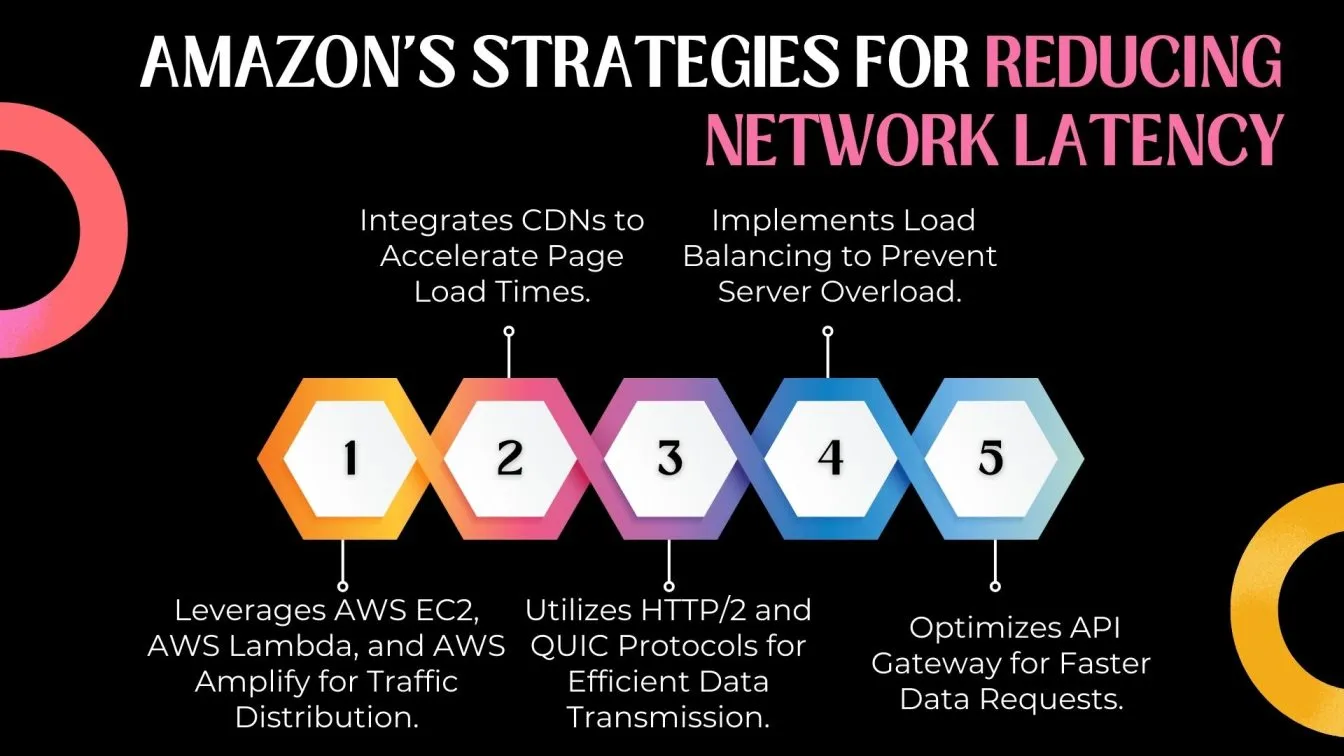 Amazon's Strategies for Reducing Network Latency