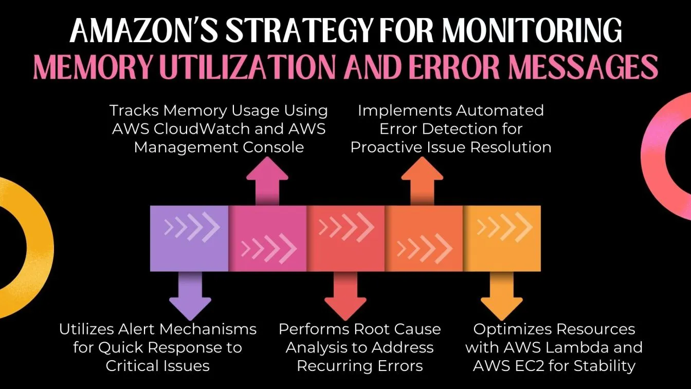 Amazon’s Strategy for Monitoring Memory Utilization and Error Messages