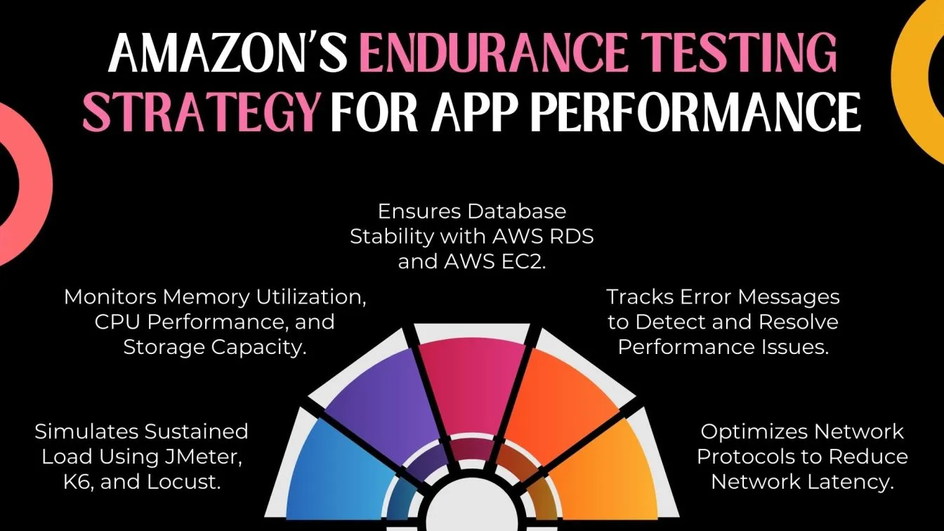 Amazon’s Endurance Testing Strategy for App Performance