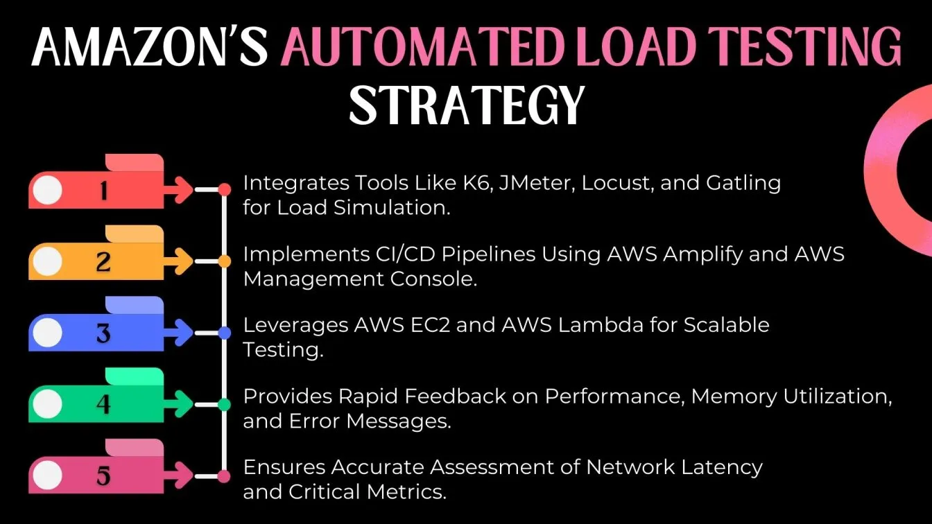 Amazon’s Automated Load Testing Strategy