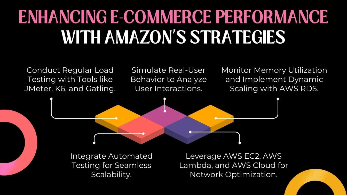 Enhancing E-Commerce Performance with Amazon’s Strategies