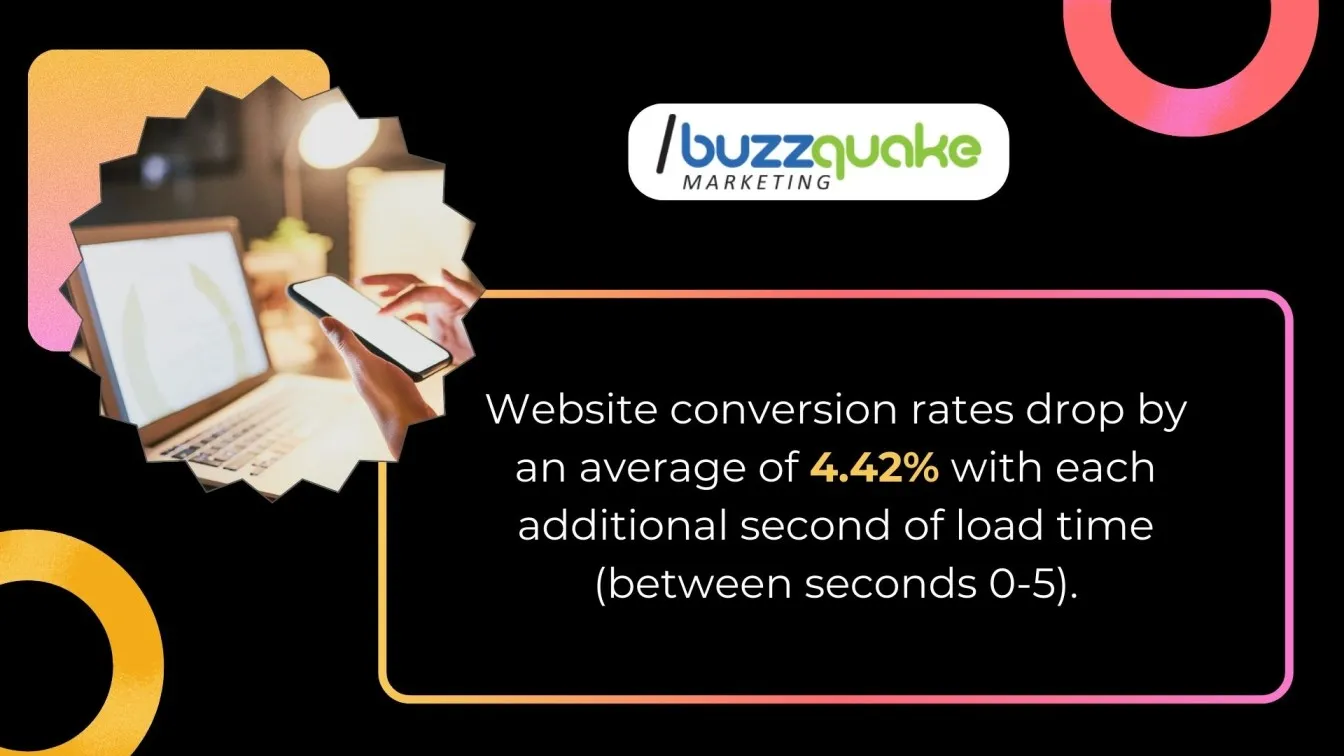 Impact of Load Time on Website Conversion Rates