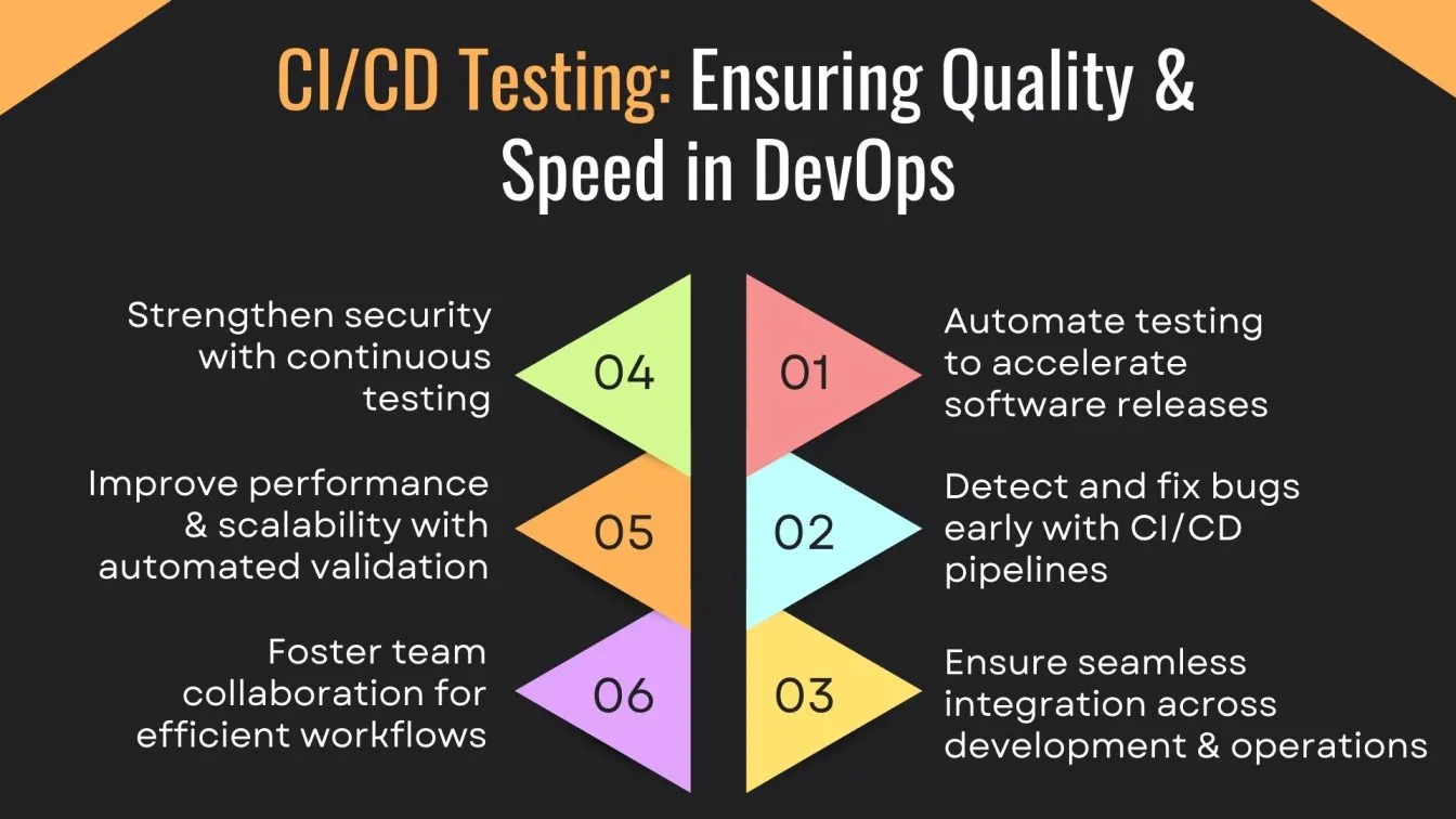 CI/CD Testing: Ensuring Quality & Speed in DevOps