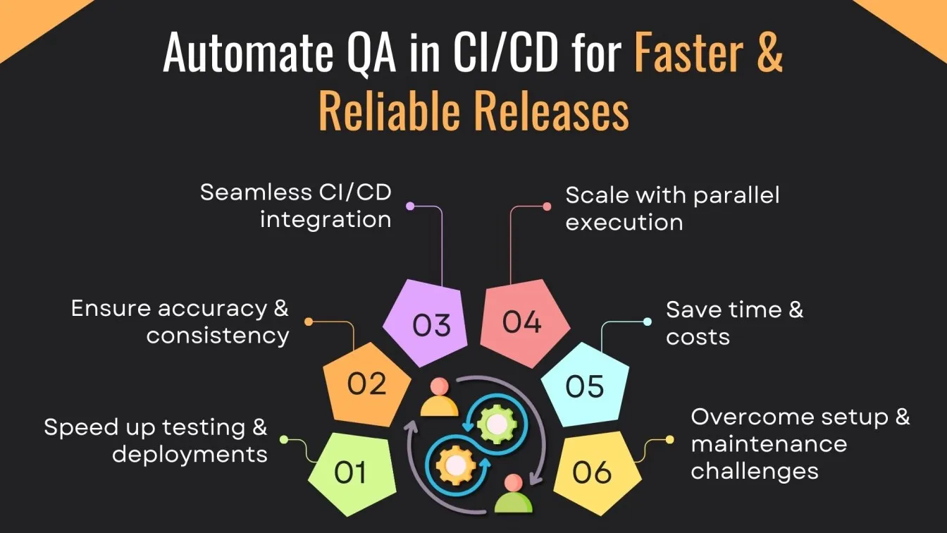 Automate QA in CI/CD for Faster & Reliable Releases