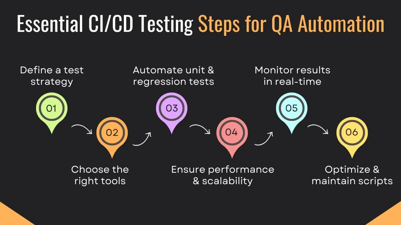 Essential CI/CD Testing Steps for QA Automation