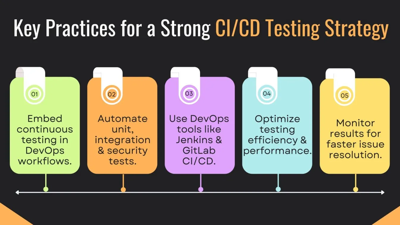 Steps for a Strong CI/CD Testing Strategy