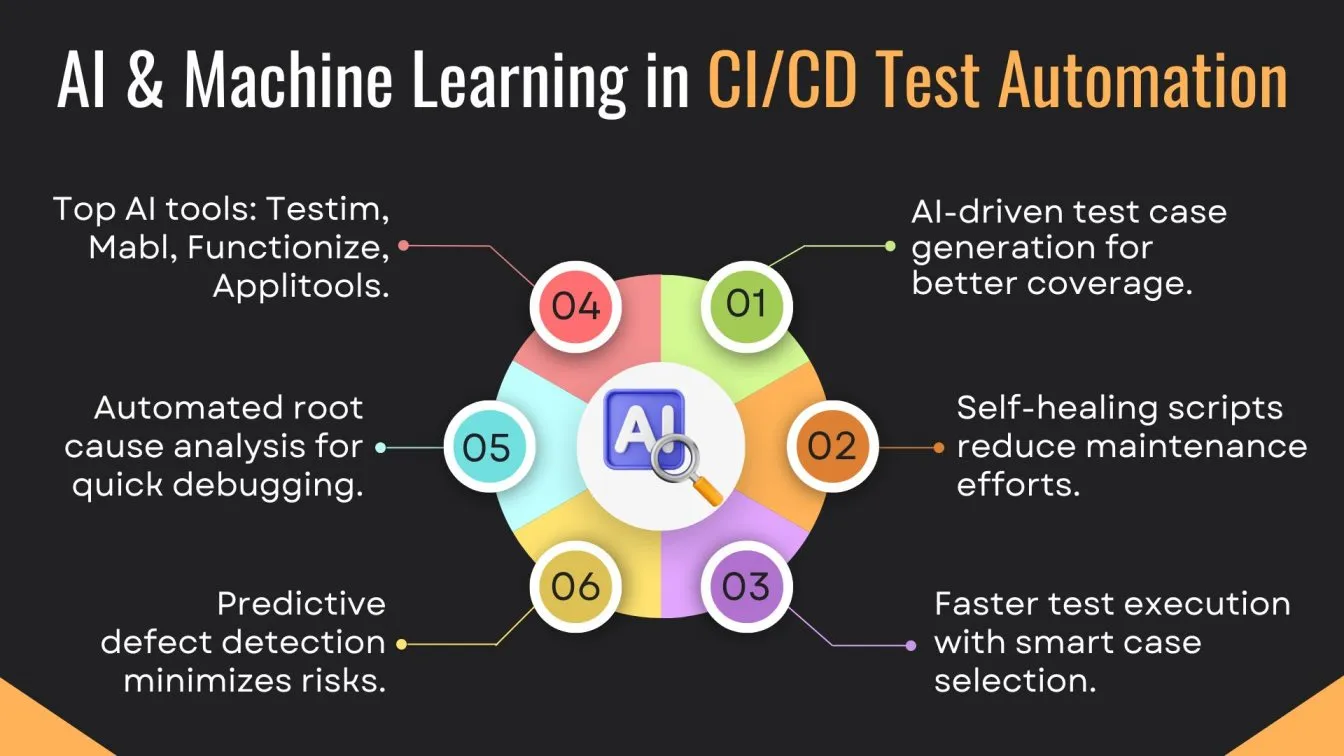 AI & Machine Learning in CI/CD Test Automation