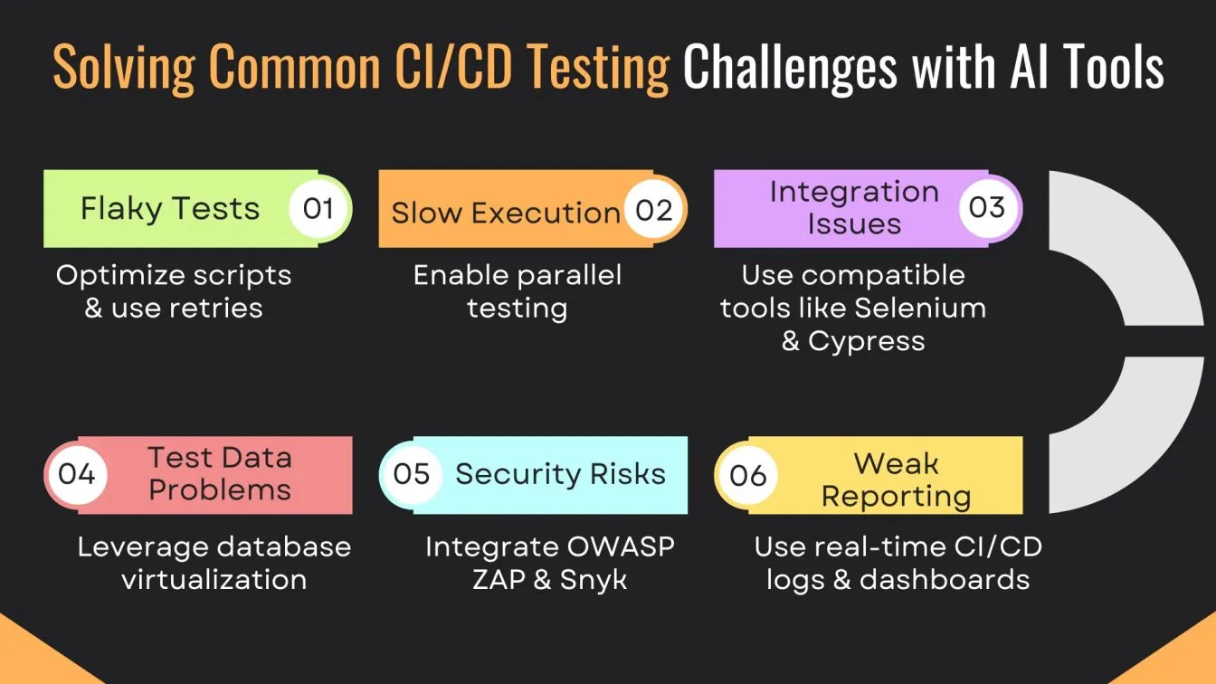 AI & Machine Learning in CI/CD Test Automation