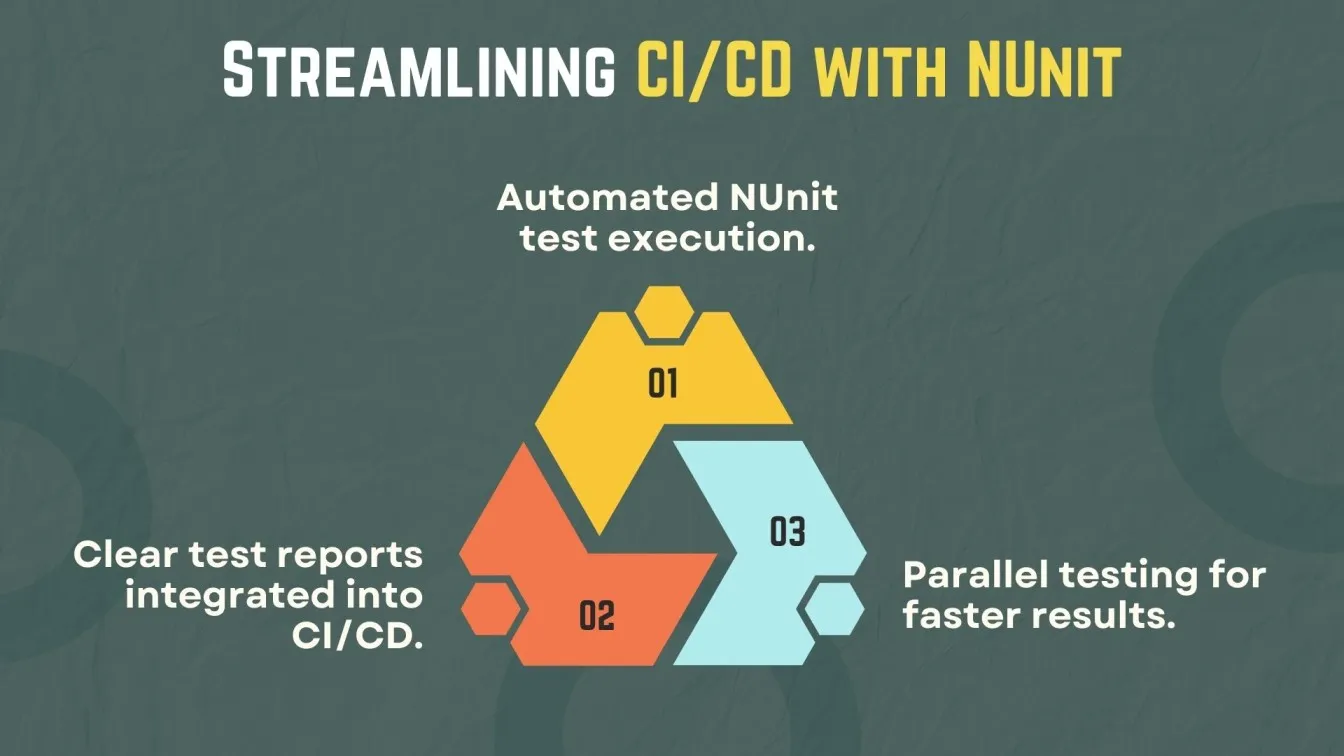 Streamlining CI/CD with NUnit