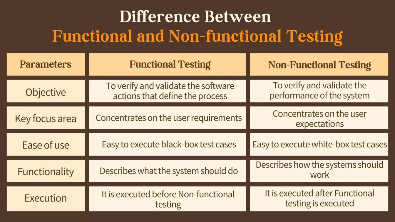 Difference Between Functional and Non-functional Testing