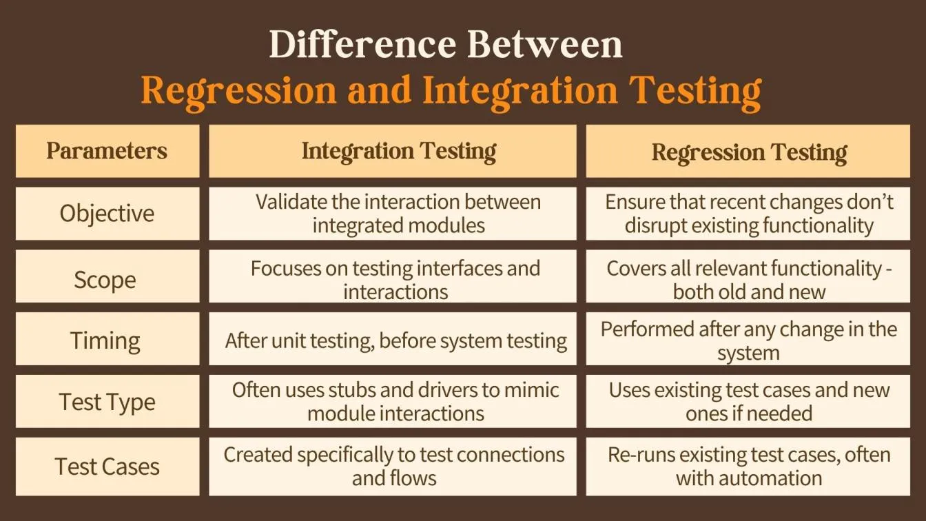 Difference Between Regression and Integration Testing