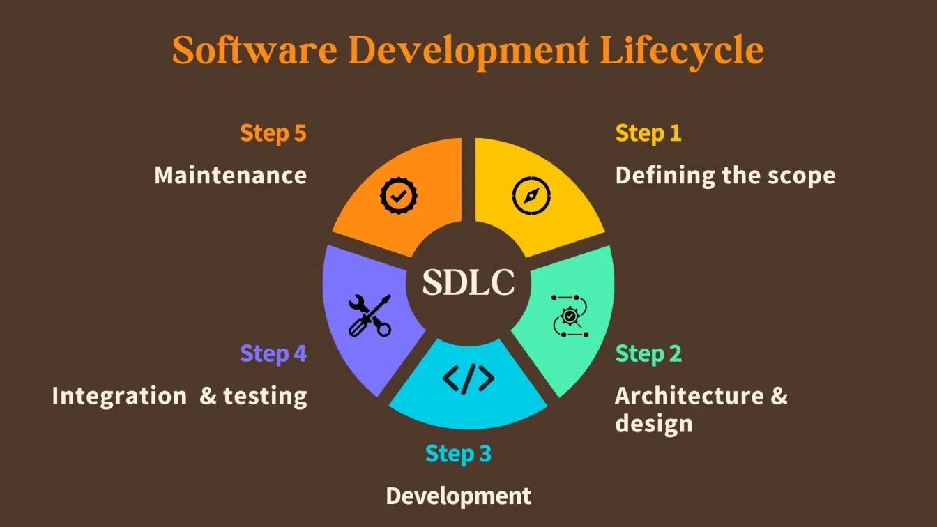 Software Development Lifecycle