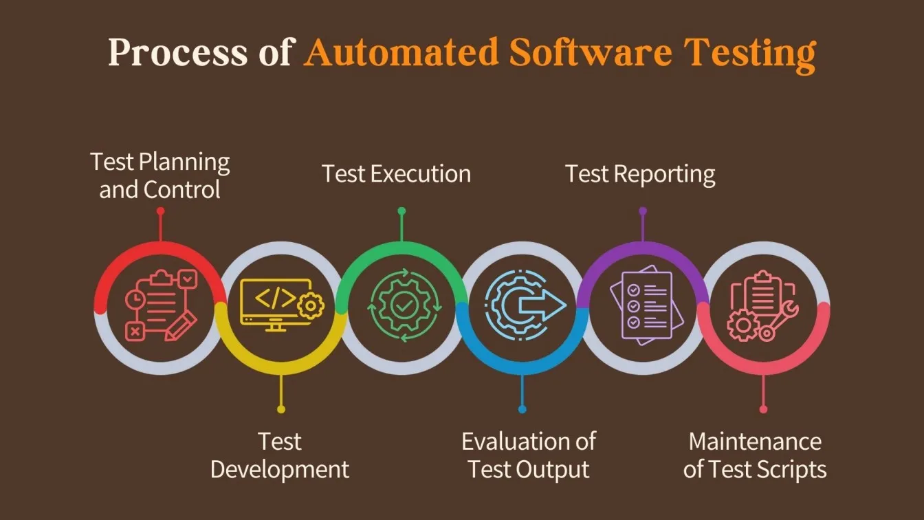 Process of Automated Software Testing
