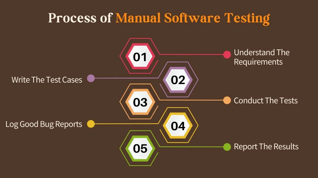 Process of Manual Software Testing