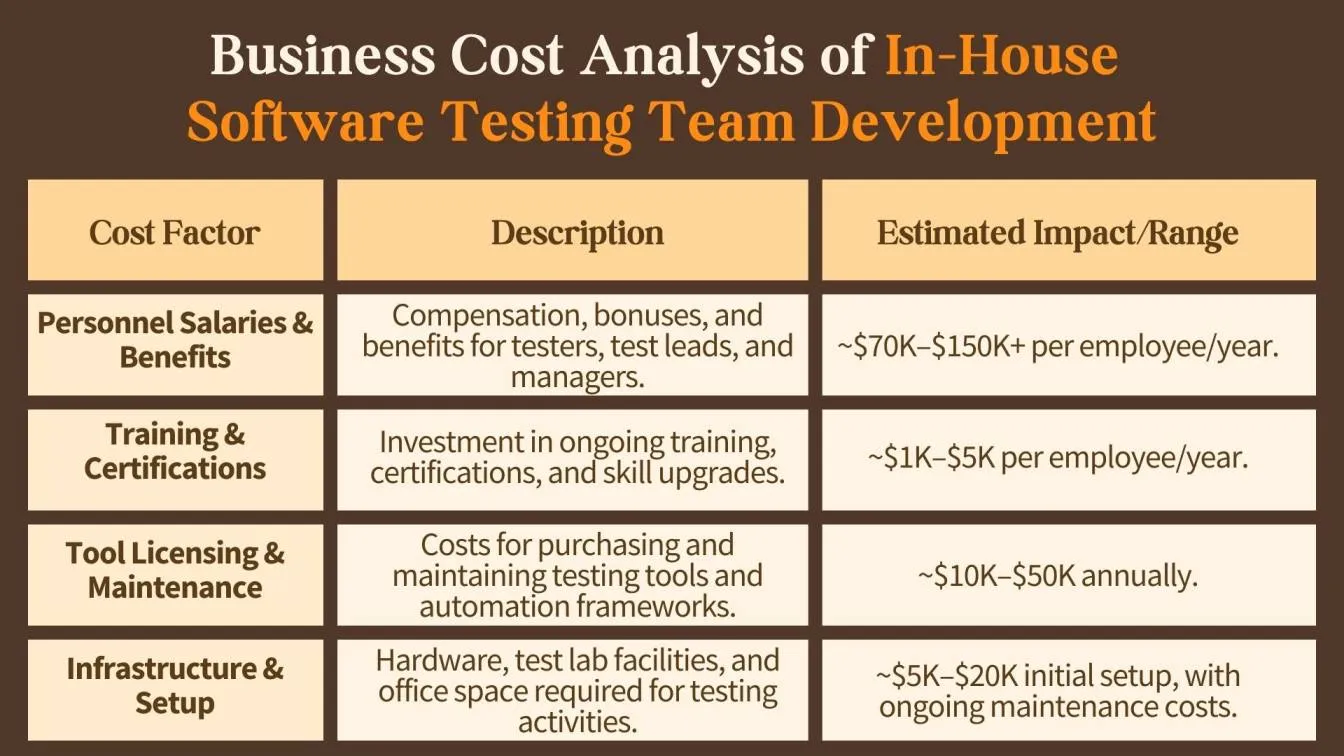 Business Cost Analysis of In-House Software Testing Team Development