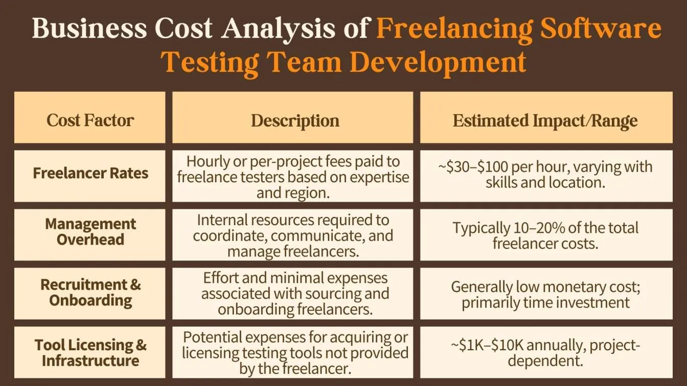 Business Cost Analysis of Freelancing Software Testing Team Development