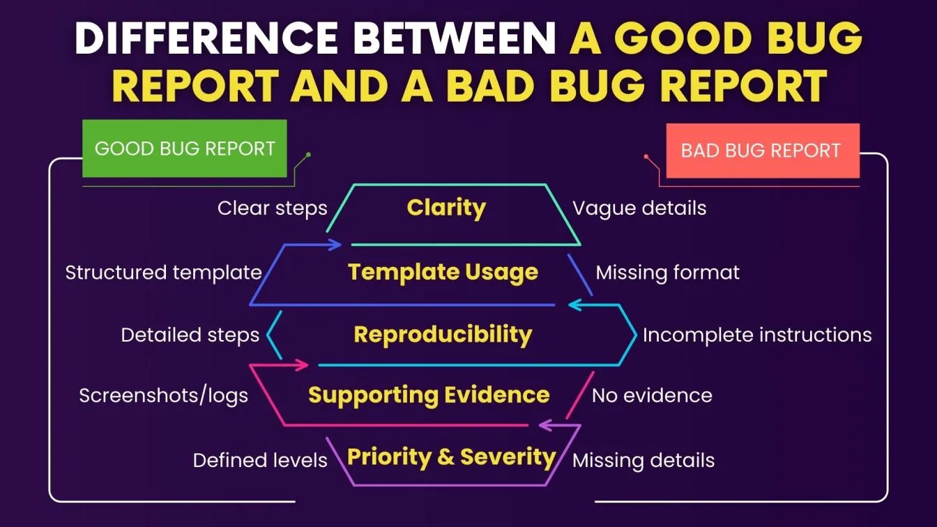 Difference Between a Good Bug Report and a Bad Bug Report